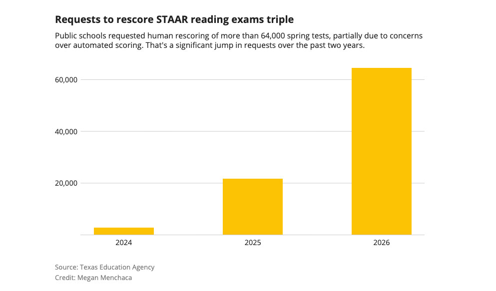Запросы на пересчёт результатов STAAR утроились после того, как в Техасе всё больше школ усомнились в компьютерной оценке